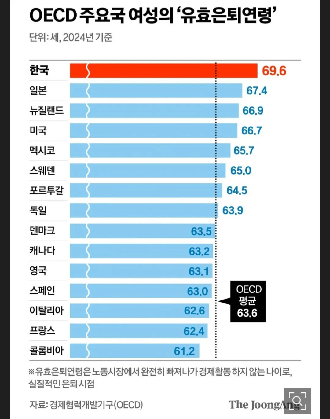 69세까지 일하는데 노인빈곤율 1위인 나라